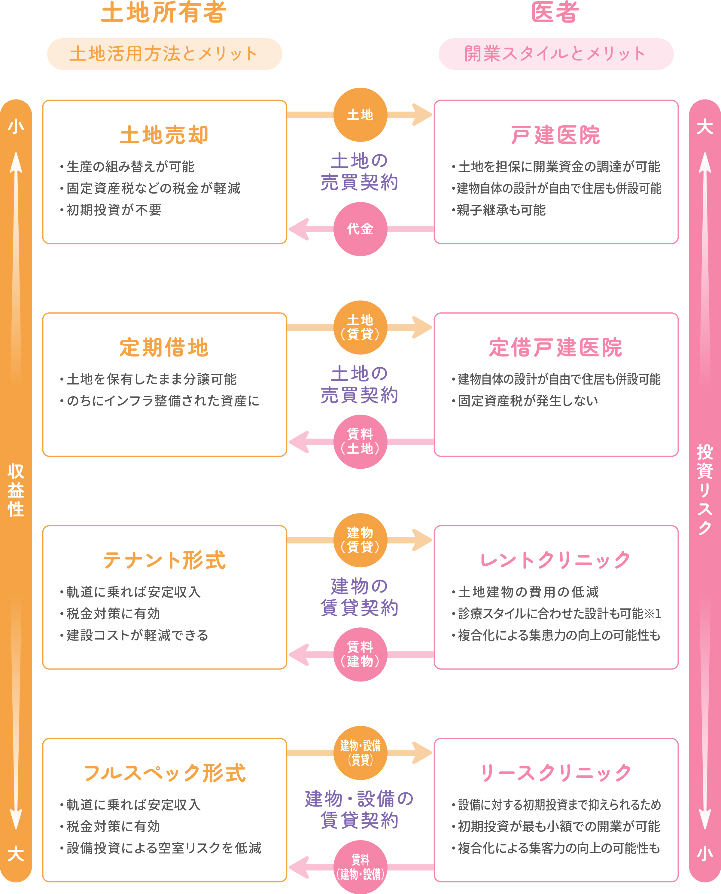 土地活用方法とメリット・
開業スタイルとメリットの比較